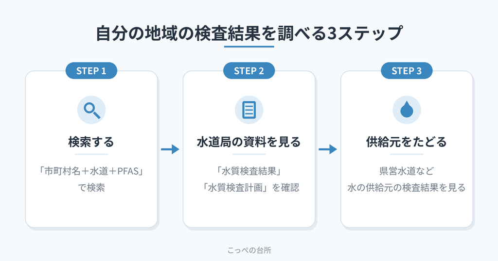 自分の住んでいる地域の水道のPFASを調べる画像